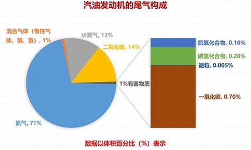 汽车尾气成分比例_汽车尾气成分比例图解