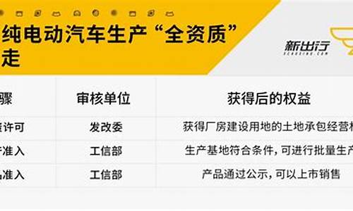 新能源汽车生产准入资格审查客车企业_新能源汽车生产企业准入审查要求