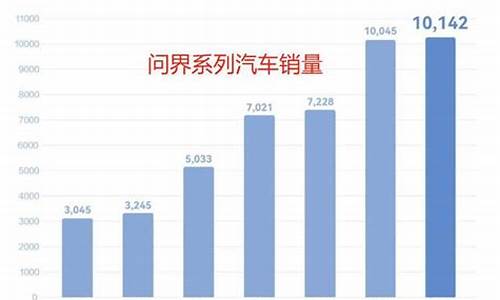 问界汽车销量雪球